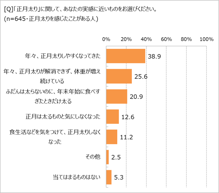 「正月太り」に関する実感