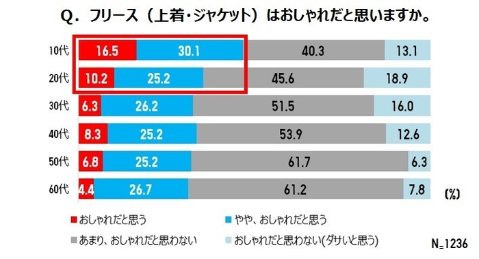 フリースはおしゃれだと思いますか