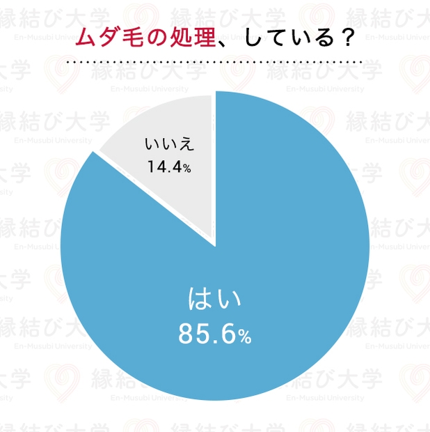 実際にムダ毛処理している男性は、85.6％