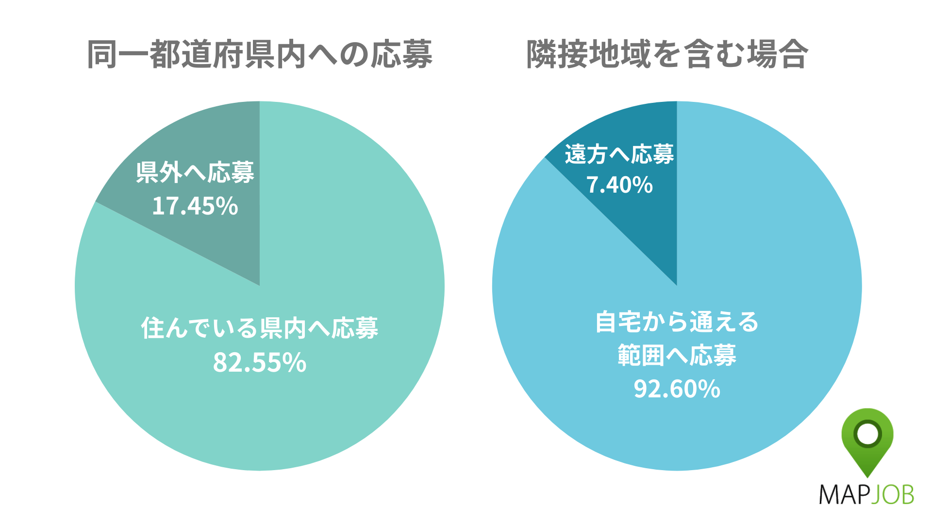 【調査】仕事選びは「距離」が決定打。2025年応募者の9割超が通勤圏内を希望