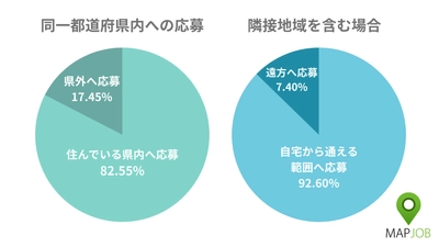 【調査】仕事選びは「距離」が決定打。2025年応募者の9割超が通勤圏内を希望