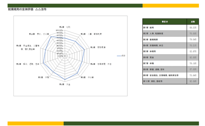 就業規則診断書(レーザーチャート)