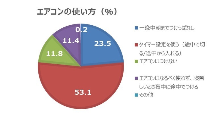 エアコンの使い方