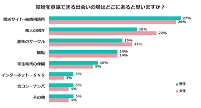 結婚を意識できる出逢いの場はどこにあると思いますか？（結婚相談所サンマリエ）