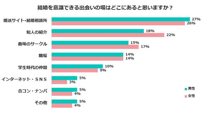 結婚を意識できる出逢いの場はどこにあると思いますか？（結婚相談所サンマリエ）