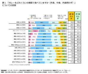 ＜カレーに関する意識調査＞ 王道のビーフカレーに次ぐ人気…東日本はポーク、西日本はチキン