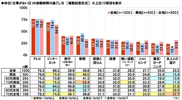 休日の余暇時間の過ごし方