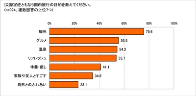 国内旅行の目的1位は「観光」75.6％　 宿泊施設の「ランキング、口コミを参考にする」93.3％　 宿泊施設を選ぶ決め手は「料金」「温泉」「のんびり」