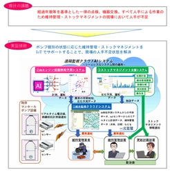 エコモット、2019年度B-DASHプロジェクトにて 「ICT技術(クラウドAIシステム)を用いた汚水マンホールポンプの スマートオペレーションの実証」に参加