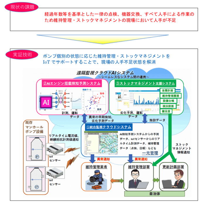 遠隔監視クラウドAIシステムの概要図