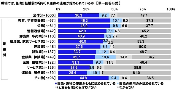 職場では、旧姓や通称の使用が認められているか