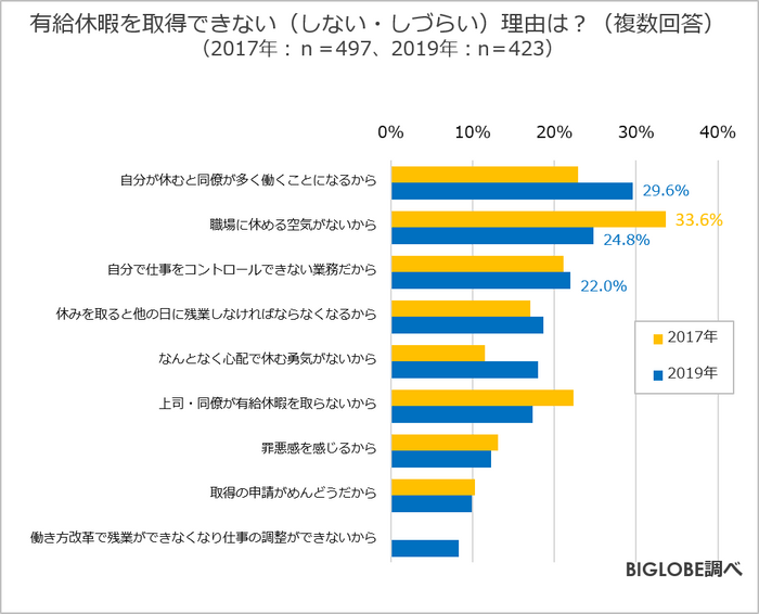 有給休暇を取得できない(しない・しづらい)理由は?