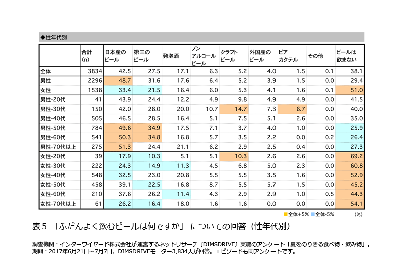 表5「ふだんよく飲むビールは何ですか」についての回答(性年代別)