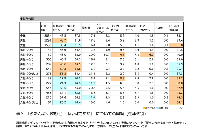 表5「ふだんよく飲むビールは何ですか」についての回答(性年代別)