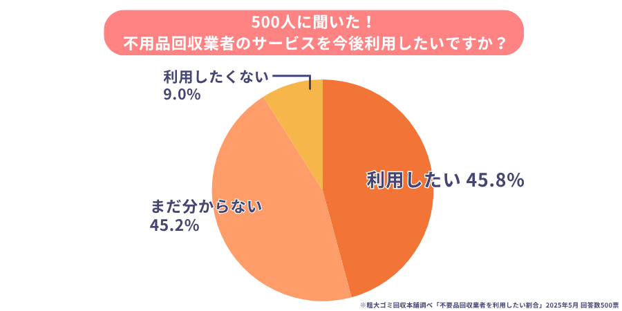 不用品回収業者を今後利用したいユーザーの割合