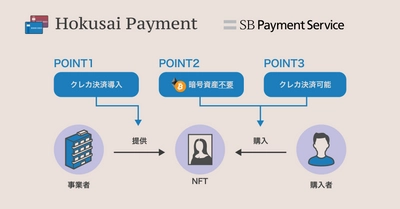 SBペイメントサービスとモノバンドル、 NFTの決済インフラ「Hokusai Payment」を提供開始