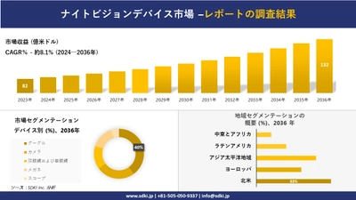 ナイトビジョンデバイス場の発展、傾向、需要、成長分析および予測2024ー2036年