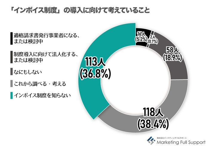 インボイス制度に向けて