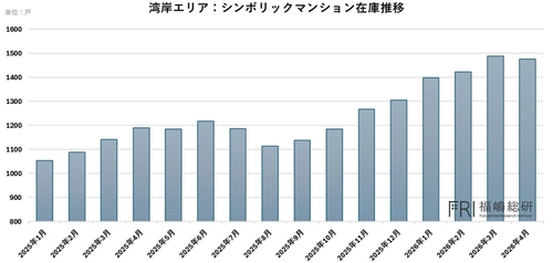 湾岸タワマン市場は過熱から転換点！？急激な在庫増加の先に見えるのは「実需回帰というポジティブな市場」