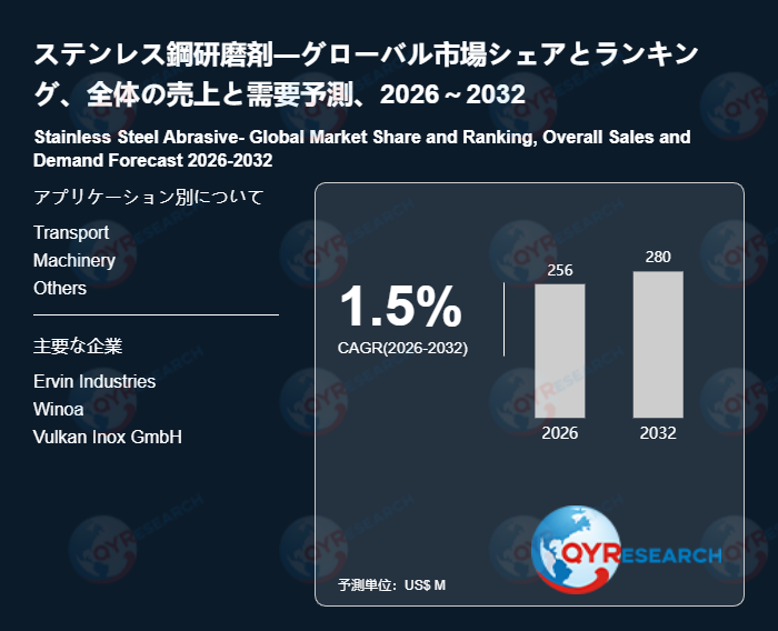 ステンレス鋼研磨剤市場、2026年に256百万米ドル、2032年に280百万米ドル到達へ