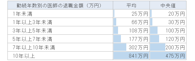 勤続年数別での退職金