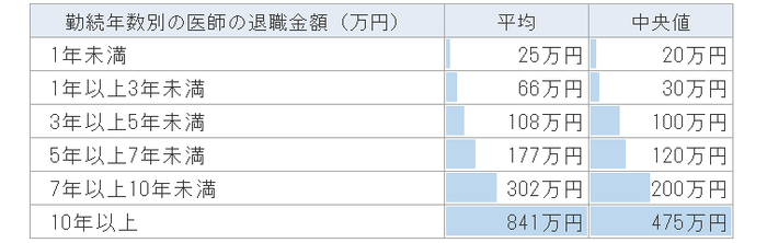 勤続年数別での退職金