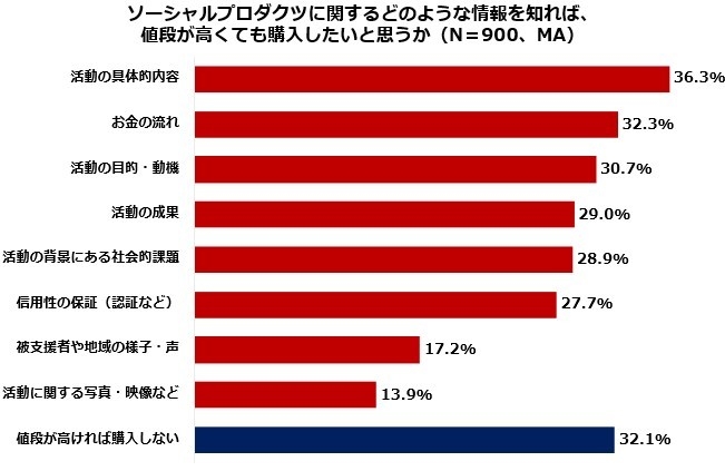 (6) ソーシャルプロダクツに関するどのような情報を知れば、値段が高くても購入したいと思うか