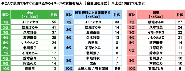 どんな環境でもすぐに溶け込めるイメージの女性有名人