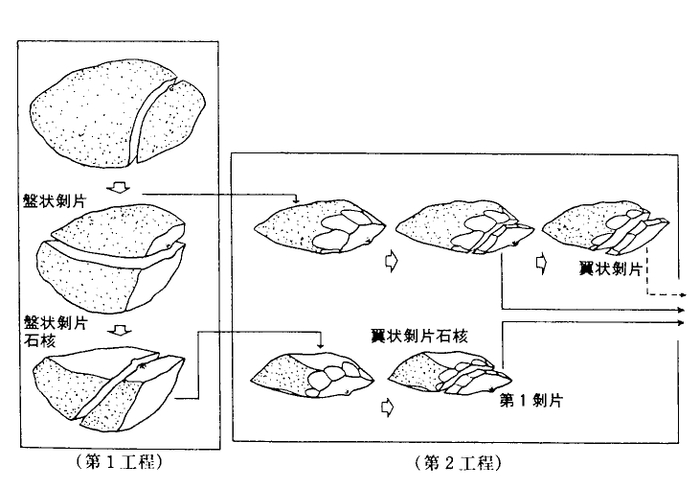 図１　瀬戸内技法概念図（松藤和人1986「旧石器時代人の文化」『日本の古代４』中央公論社から一部改変）