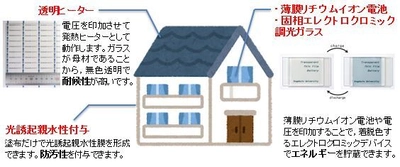 高機能薄膜技術を応用し蓄電・防汚・耐候する技術を公開　 6月12日からリフォーム＆リニューアル建築再生展にて展示・実演