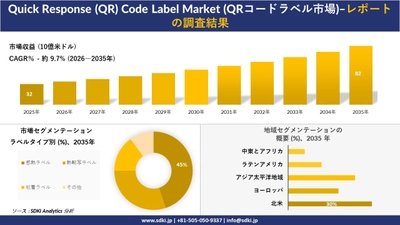 Quick Response (QR) Code Label Market (QRコードラベル市場) 傾向、需要、成長分析、および2026－2035年の予測