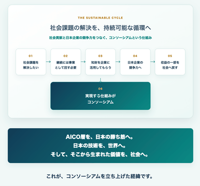 コンソーシアムで社会課題解決するしくみ