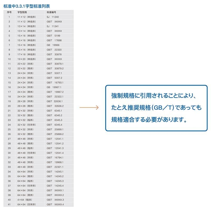 新国家標準「情報技術製品漢字処理共通規範」