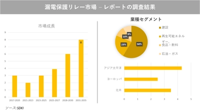 漏電保護リレー市場の発展、動向、巨大な需要、成長分析および予測2023ー2035年