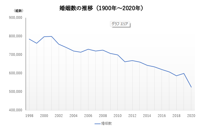 婚姻数の推移