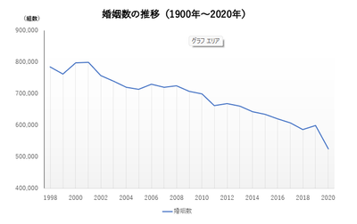 婚姻数の推移