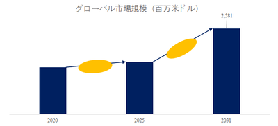 図. 慣性計測ユニット(IMU)世界総市場規模