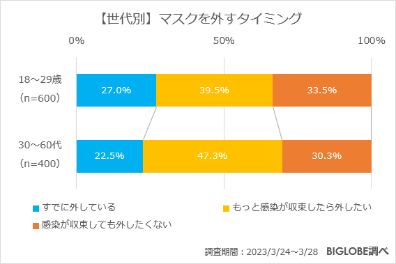 【世代別】マスクを外すタイミング