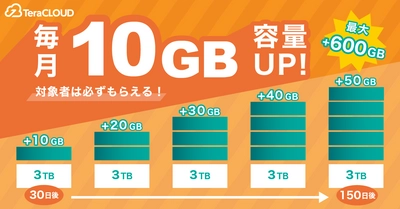 『写真も動画もたっぷり保存❗毎月【10GB】容量UP?✨』長く使うほど、ドンドンおトク❗