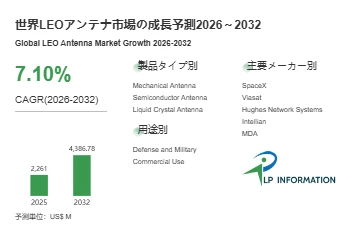2026LEOアンテナ市場規模マップ：シェア・動向・フレームワーク