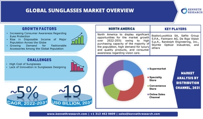 世界のサングラス市場は、世界中で目の保護に関する消費者の意識が高まっていることを背景に、2022年から2031年の間に約5%のCAGRで成長する