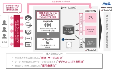 伊藤忠商事、ベルシステム24、ブレインパッドの3社によるマーケティング領域のDX推進支援における新サービス創出の協業について