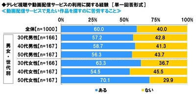 テレビ視聴や動画配信サービスの利用に関する経験(2)