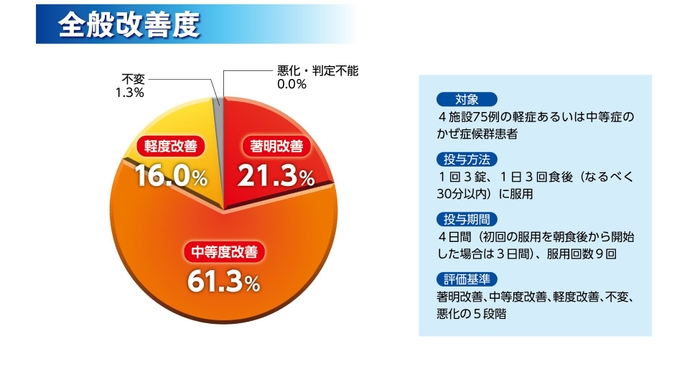 グラフ　全般改善度