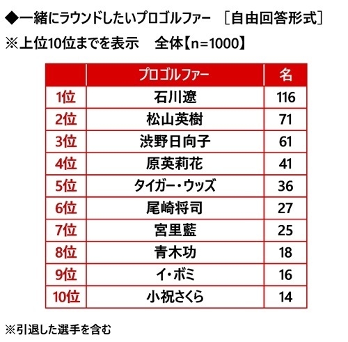 一緒にラウンドしたいプロゴルファー