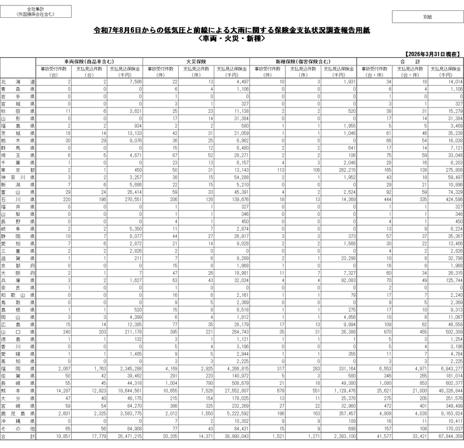 令和7年8月6日からの低気圧と前線による大雨に関する保険金支払状況調査報告用紙＜車両・火災・新種＞