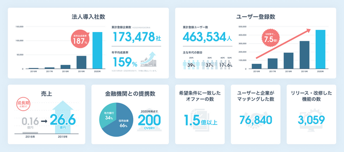 ミイダスのこれまでの実績・利用動向