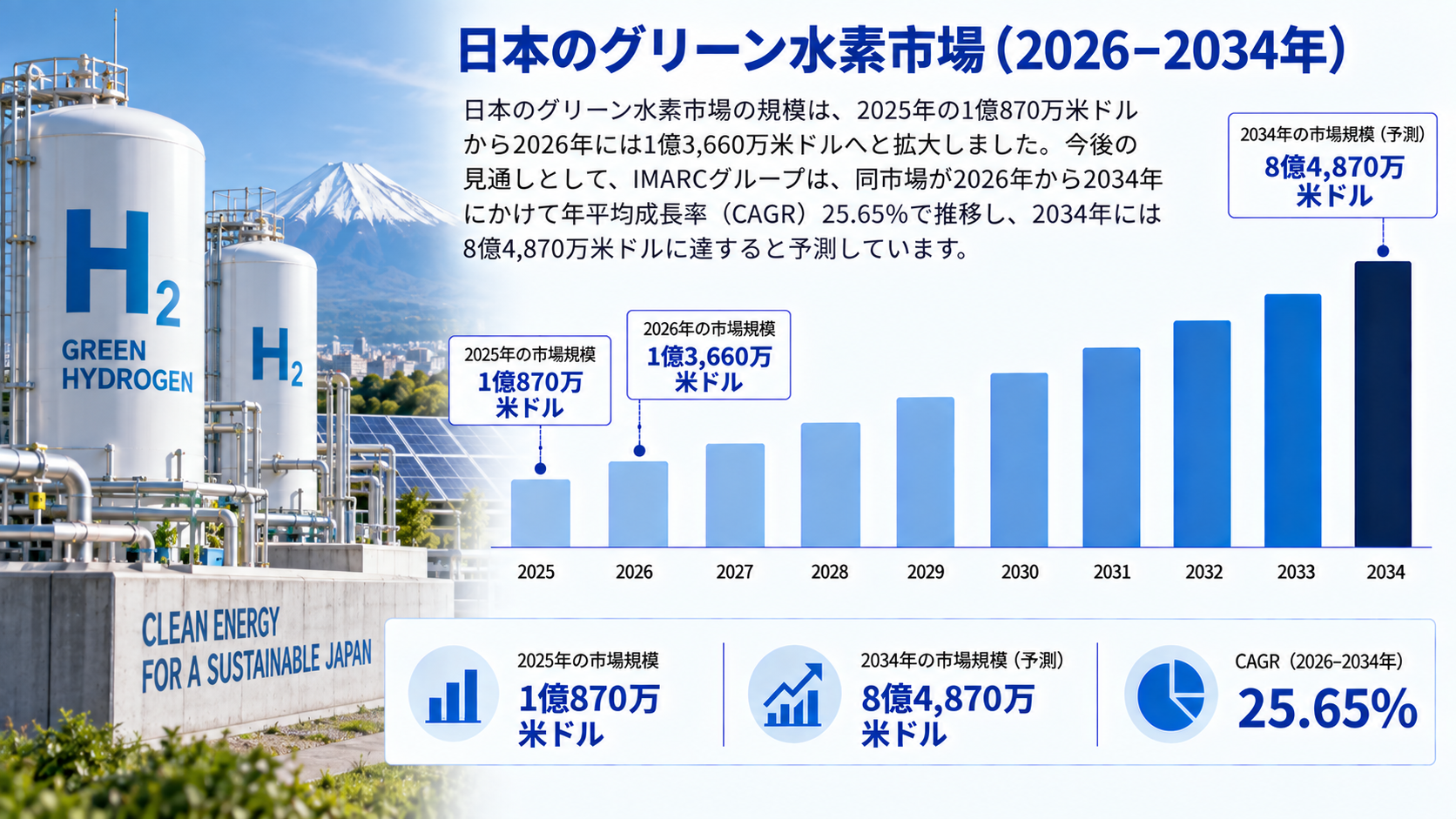 日本のグリーン水素市場規模、2034年までに8億4,870万米ドルに到達へ（CAGR 25.65%で成長）