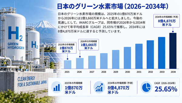 日本のグリーン水素市場規模、2034年までに8億4,870万米ドルに到達へ(CAGR 25.65%で成長)