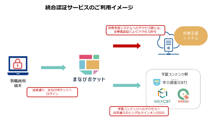 統合認証サービスのご利用イメージ